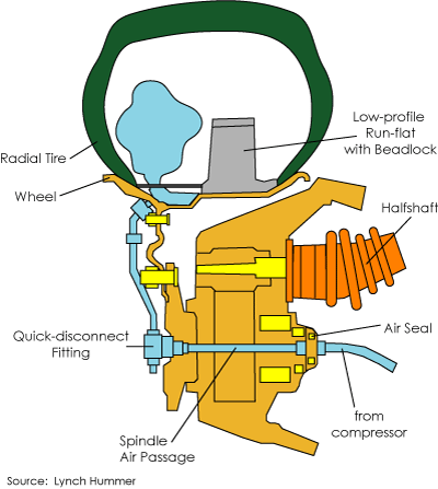 Central Tire Inflation System Hummer self-inflating tire system_ At the wheel.gif