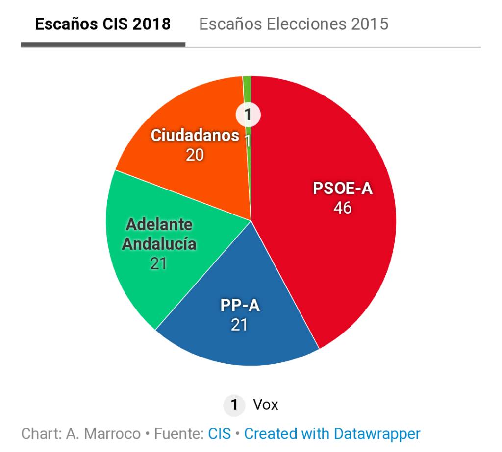 CIS Andalucia 2018.jpg