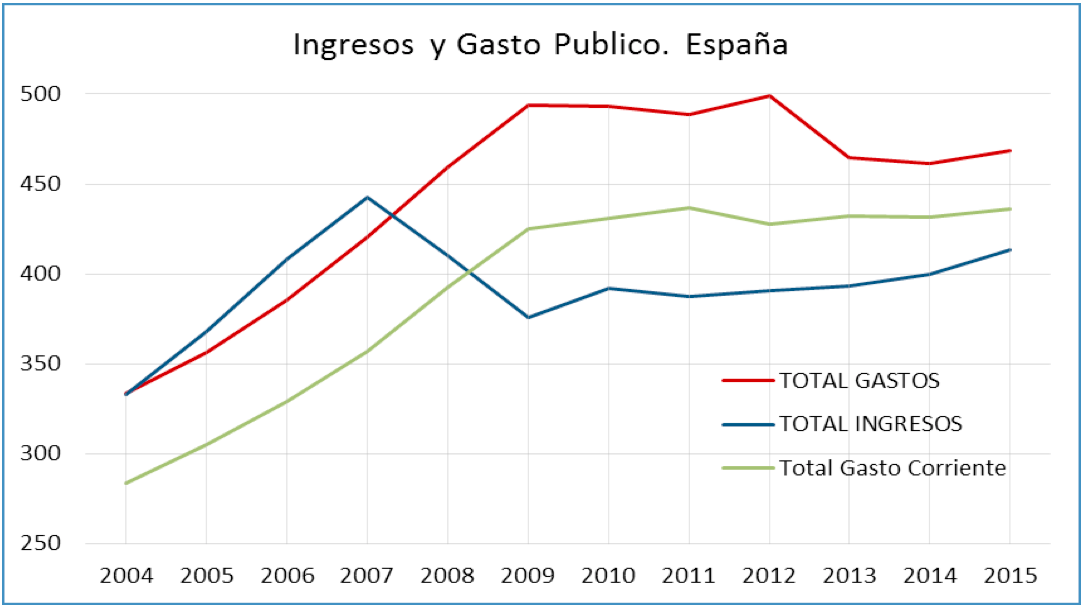 Gasto-Público-España-Evolución.png