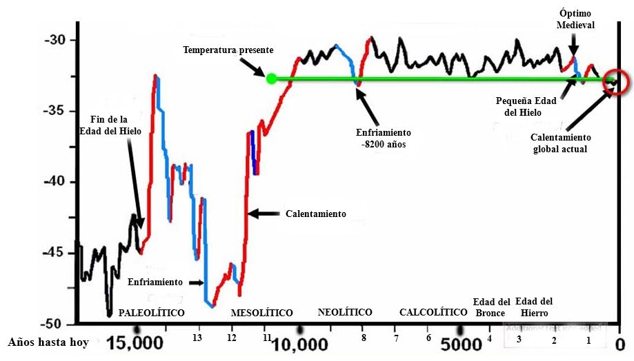 Grafico clima 15000 años 2 (1).jpg