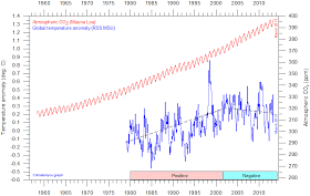 MSU RSS GlobalMonthlyTempSince1979 AndCO2.gif