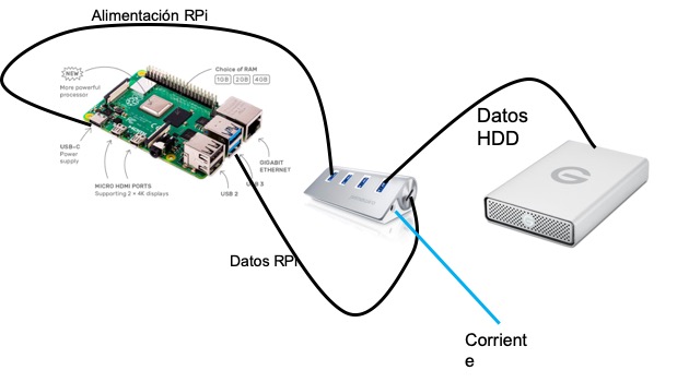 RPi Alimentando Disco.jpg