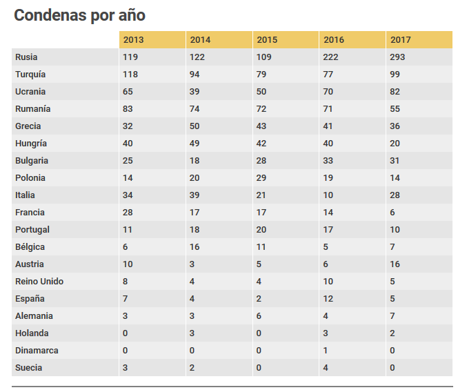 Screenshot_2019-01-25 Condenas a España en Estrasburgo muy lejos de Bélgica, Francia o Italia(2).png