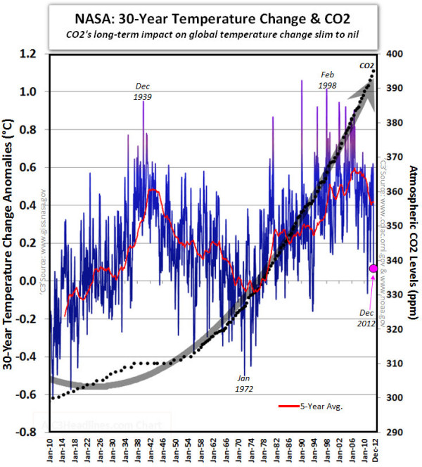 temp-co2-120-years (1).jpg