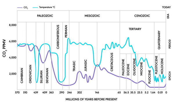 temp-co2-570-million-years (3).jpg