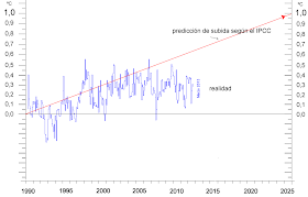 temperatura global Enero1990-Marzo2013 y prediccion IPCC.png